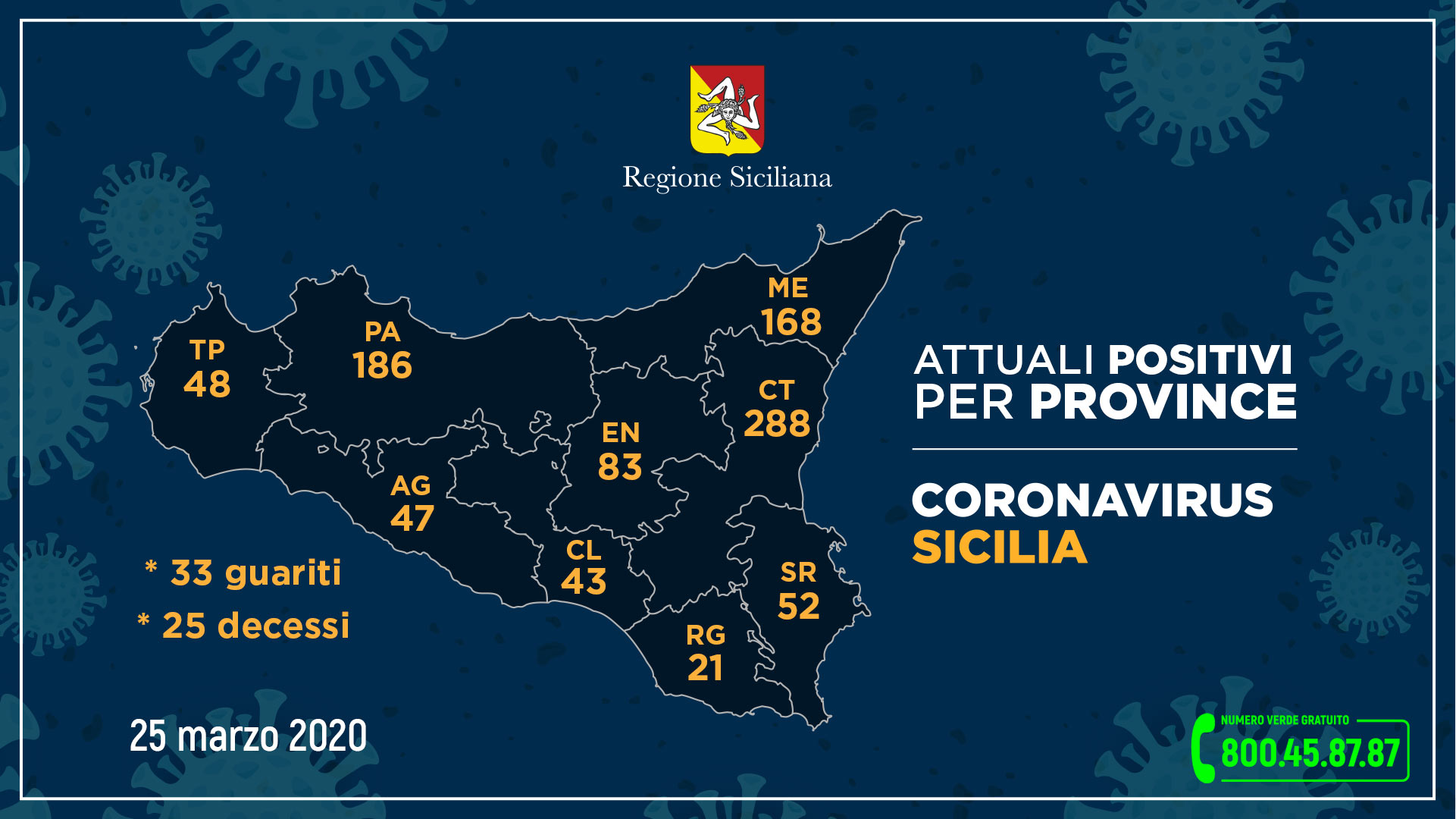 Coronavirus, l’aggiornamento nelle nove province della Sicilia