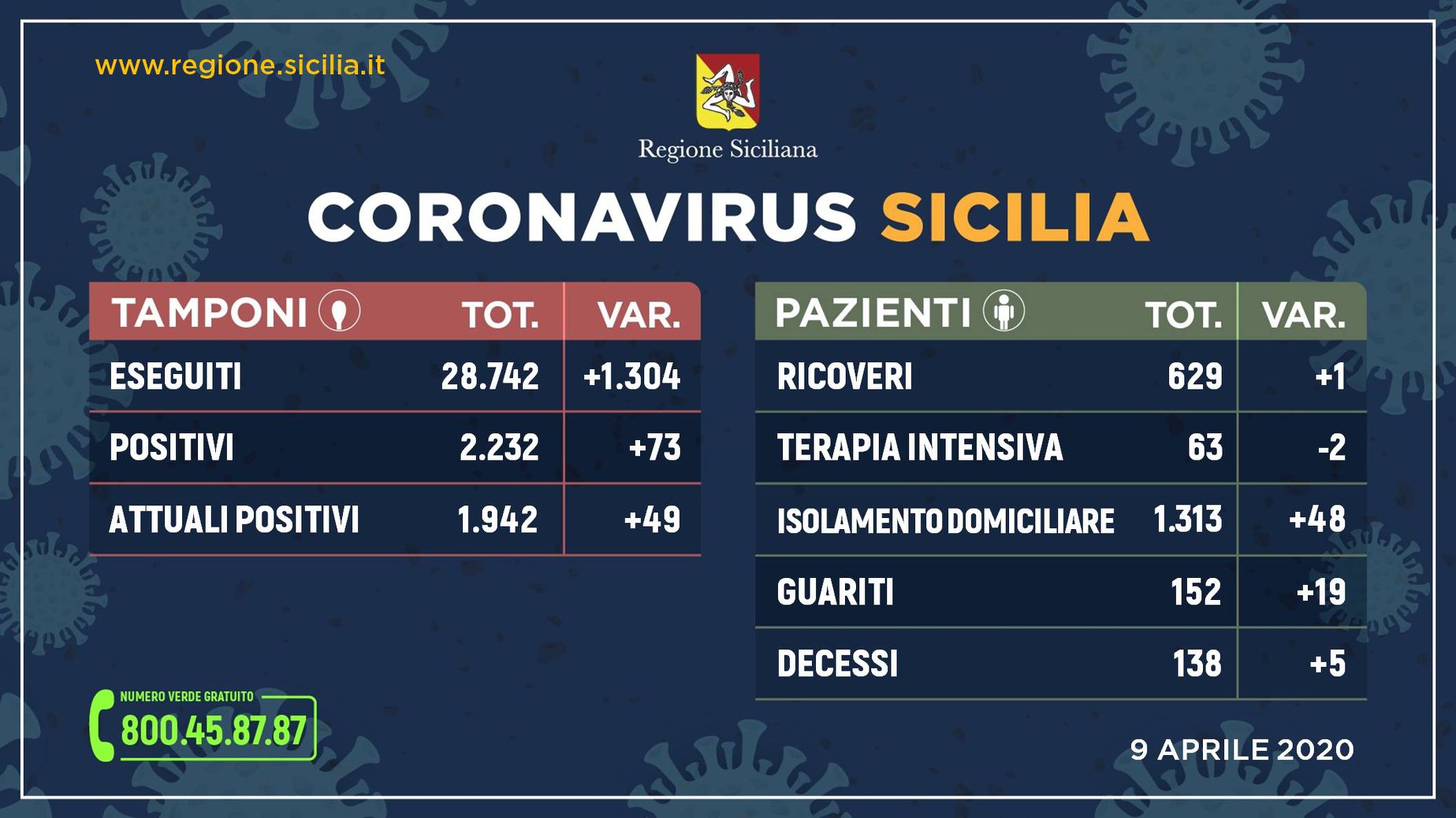 dati coronavirus 9 aprile