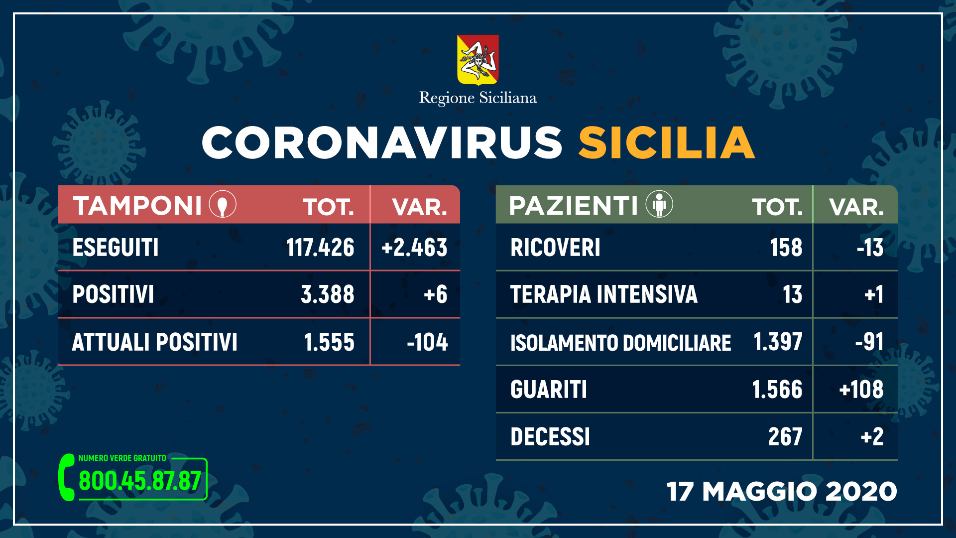 Coronaviru, aggiornamento in Sicilia 17 maggio: sempre più guariti e meno ricoveri, 6 nuovi positivi