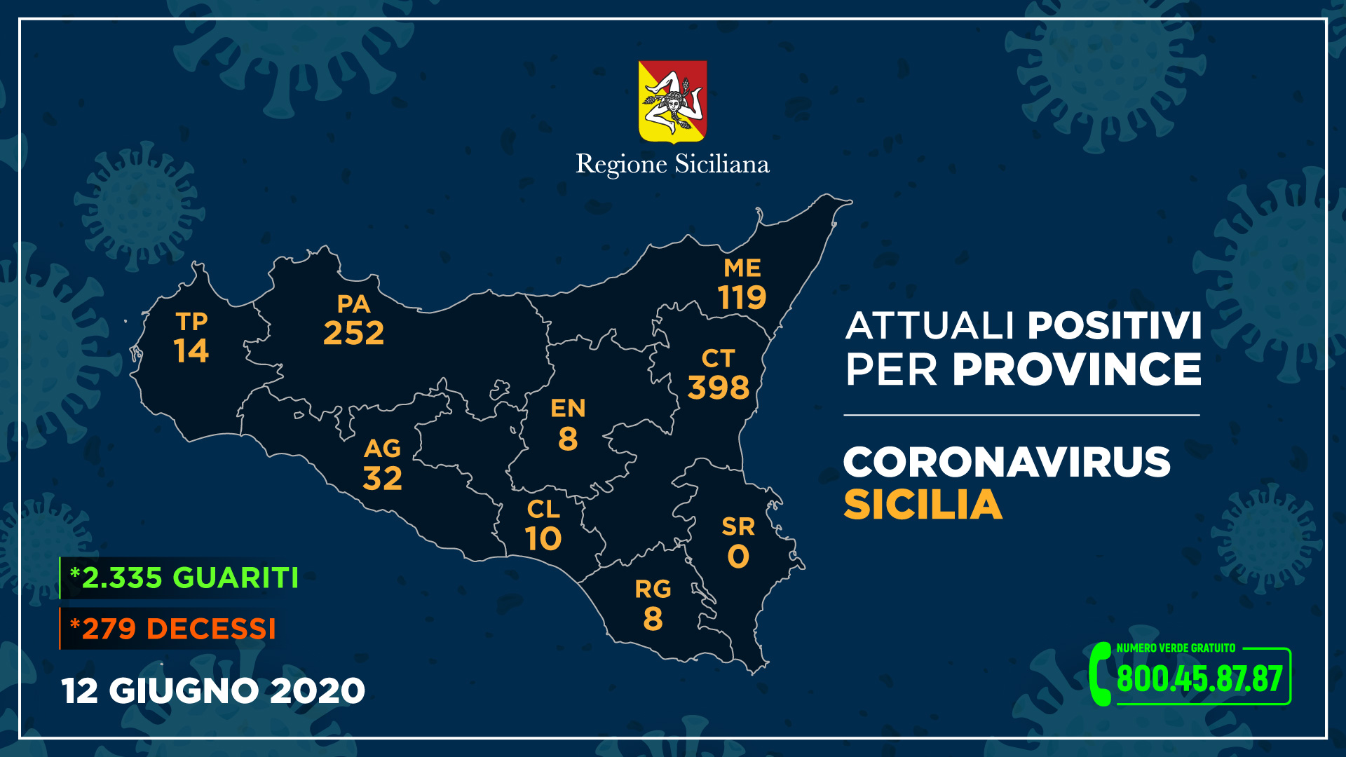 Coronavirus, aggiornamento nelle nove province della Sicilia