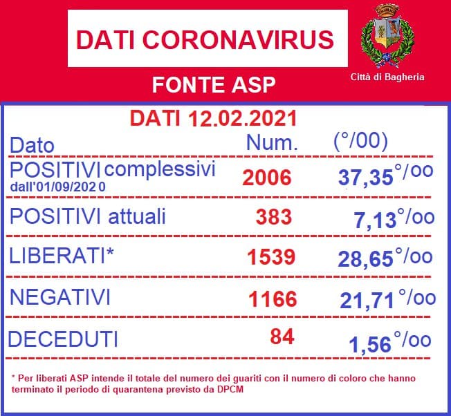 Coronavirus: 3.647 positivi nel distretto 39 di Bagheria
