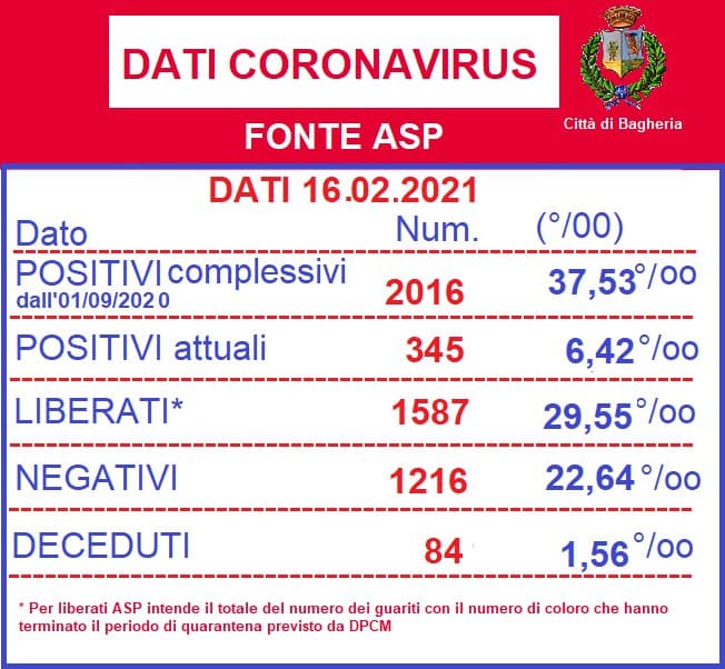 Coronavirus: 575 positivi a Bagheria, 3.673 i totali positivi del Distretto 39