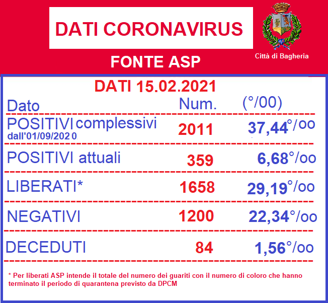 Coronavirus: 605 positivi a Bagheria, 3.661 i totali positivi del Distretto 39