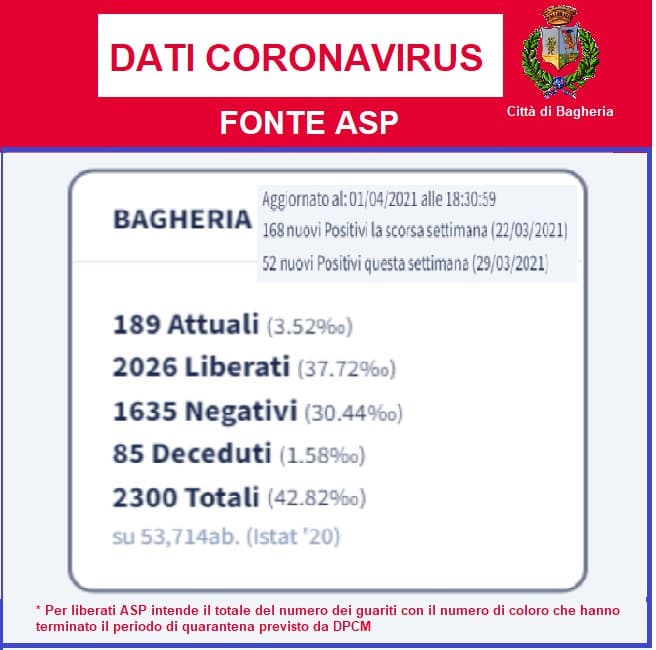 Bagheria: aggiornamento sui contagi, 189 i positivi al Coronavirus