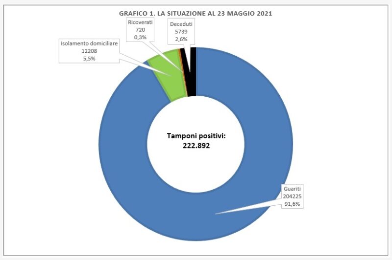 Covid Sicilia: i dati settimanali del contagio nell'isola diffusi dal dipartimento di Protezione Civile