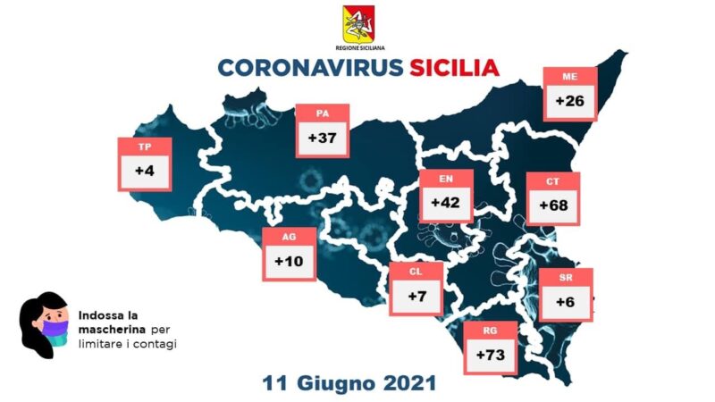 Covid Sicilia: 273 positivi, 37 a Palermo e provincia