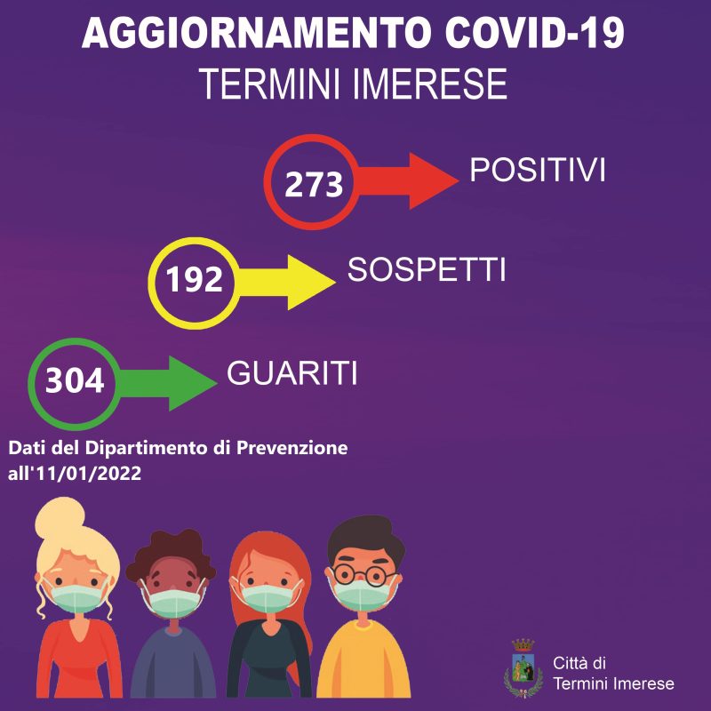 Covid Termini Imerese: aumentano i contagi:  273 positivi e 192 sospetti positivi I DATI AGGIORNATI