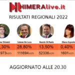 Elezioni regionali: in Sicilia affluenza al 48,62%, dalle 14 via allo scrutinio